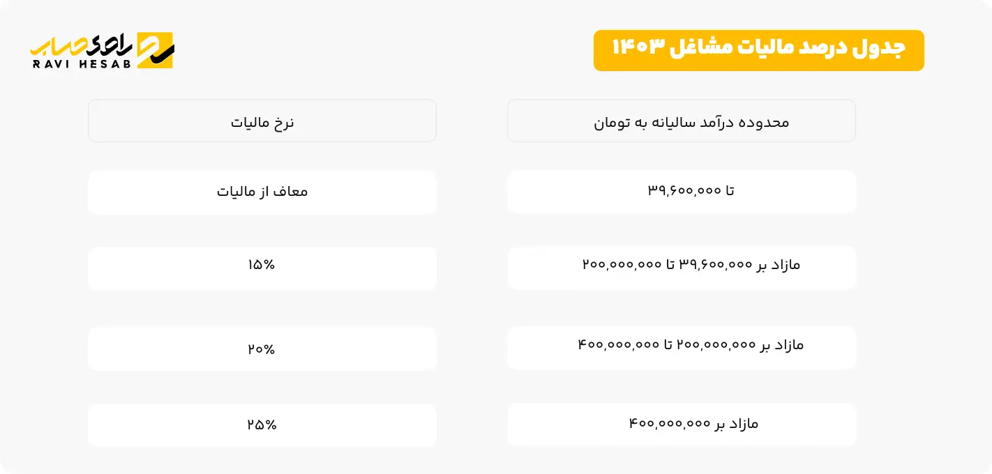 جدول درصد مالیات مشاغل 1403